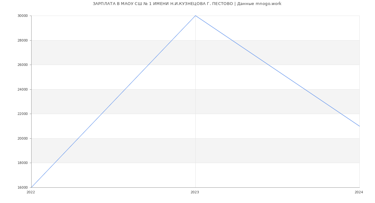 Статистика зарплат МАОУ СШ № 1 ИМЕНИ Н.И.КУЗНЕЦОВА Г. ПЕСТОВО