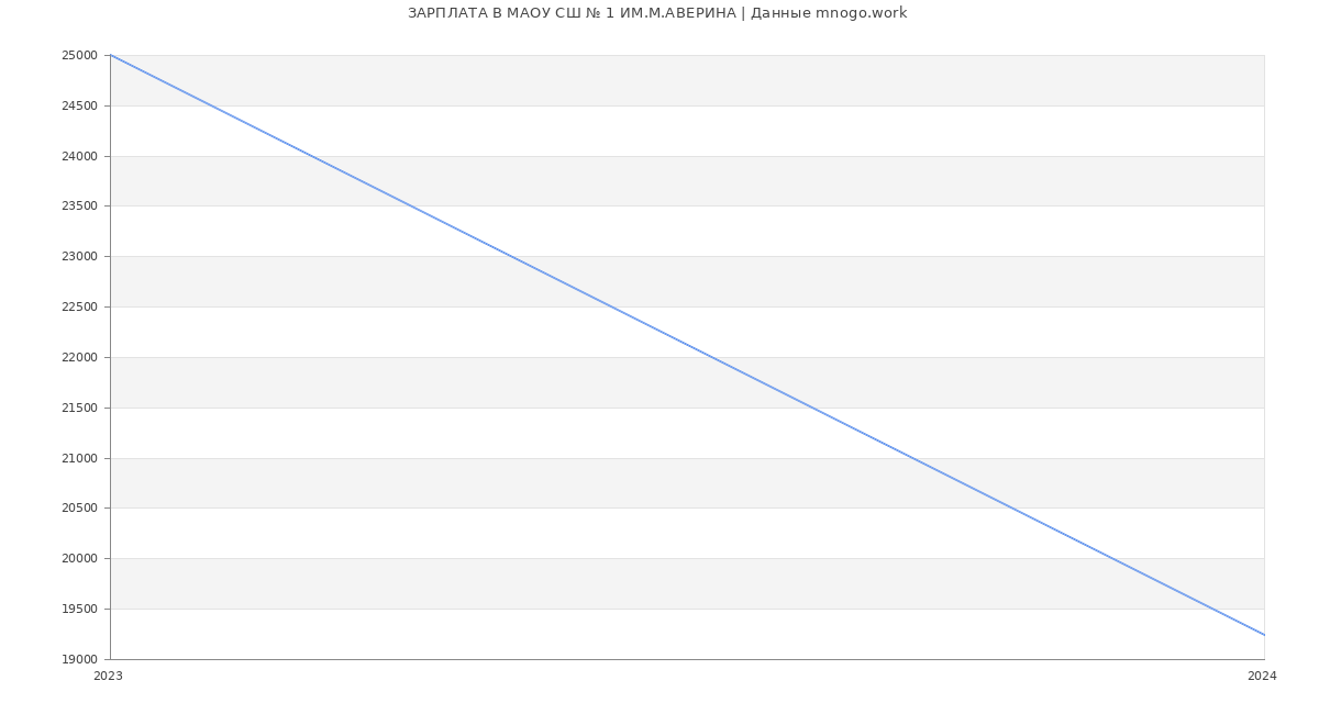 Статистика зарплат МАОУ СШ № 1 ИМ.М.АВЕРИНА