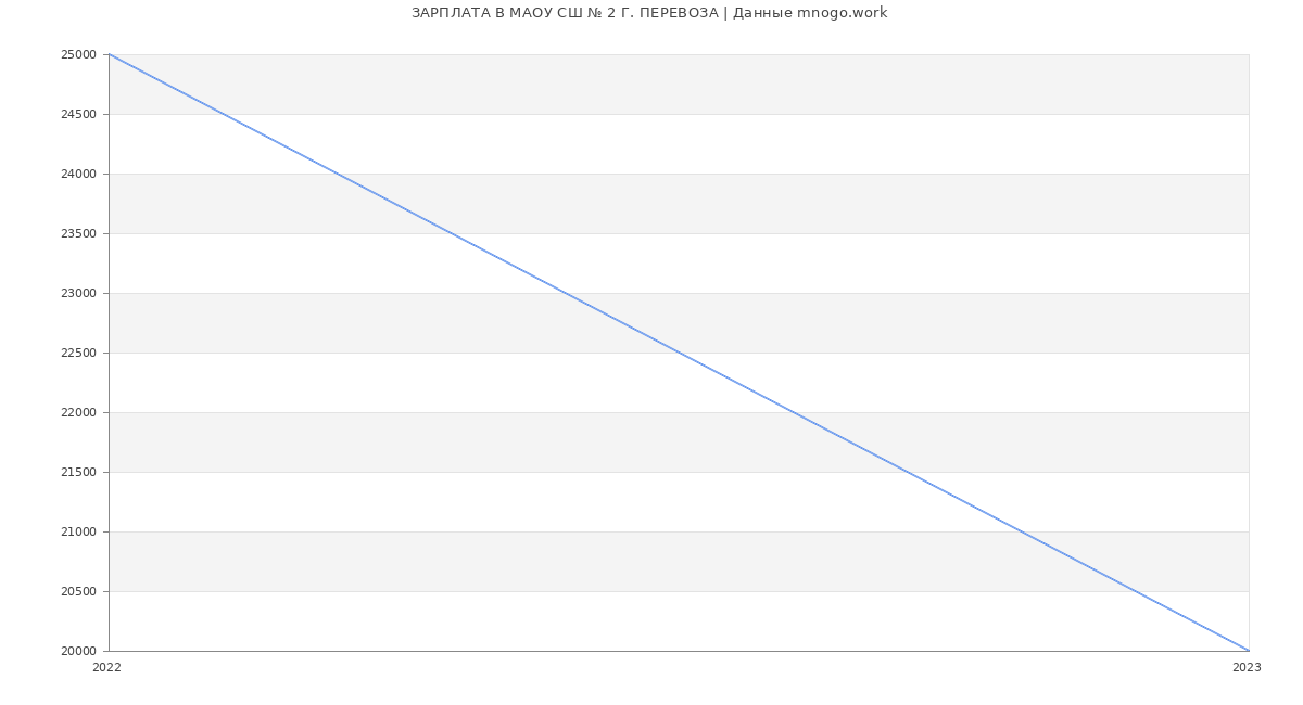 Статистика зарплат МАОУ СШ № 2 Г. ПЕРЕВОЗА