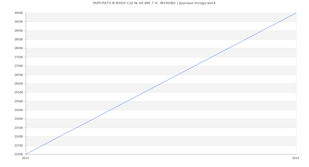 Статистика зарплат МАОУ СШ № 40 ИМ. Г.К. ЖУКОВА