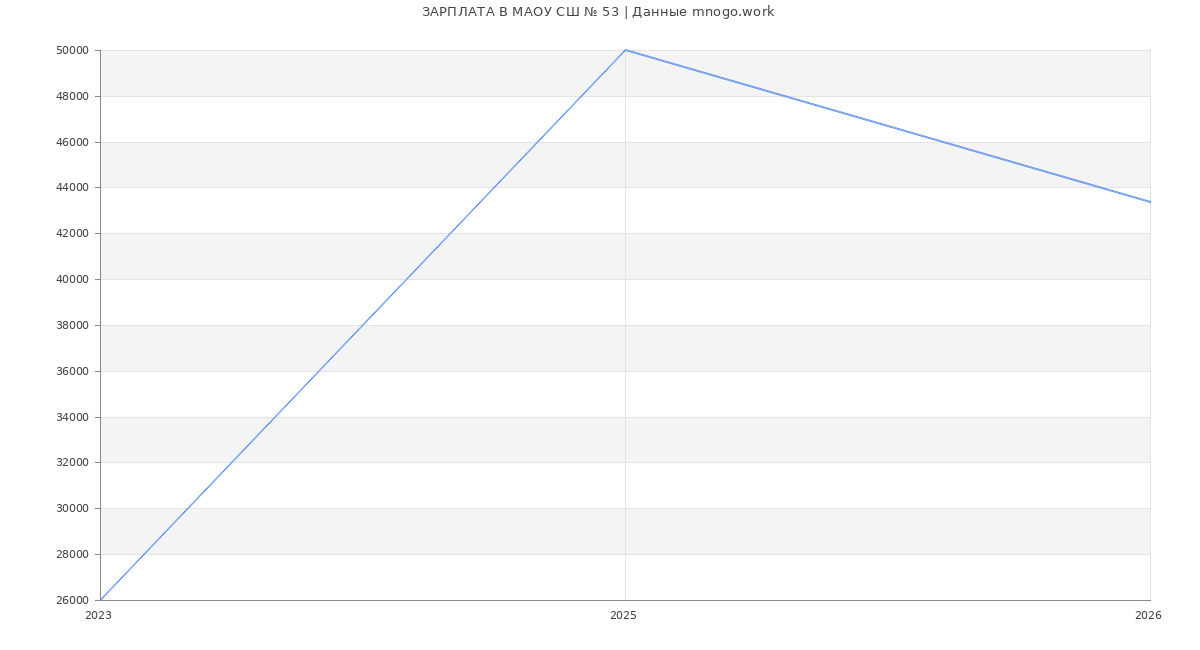 Статистика зарплат в МАОУ СШ № 53