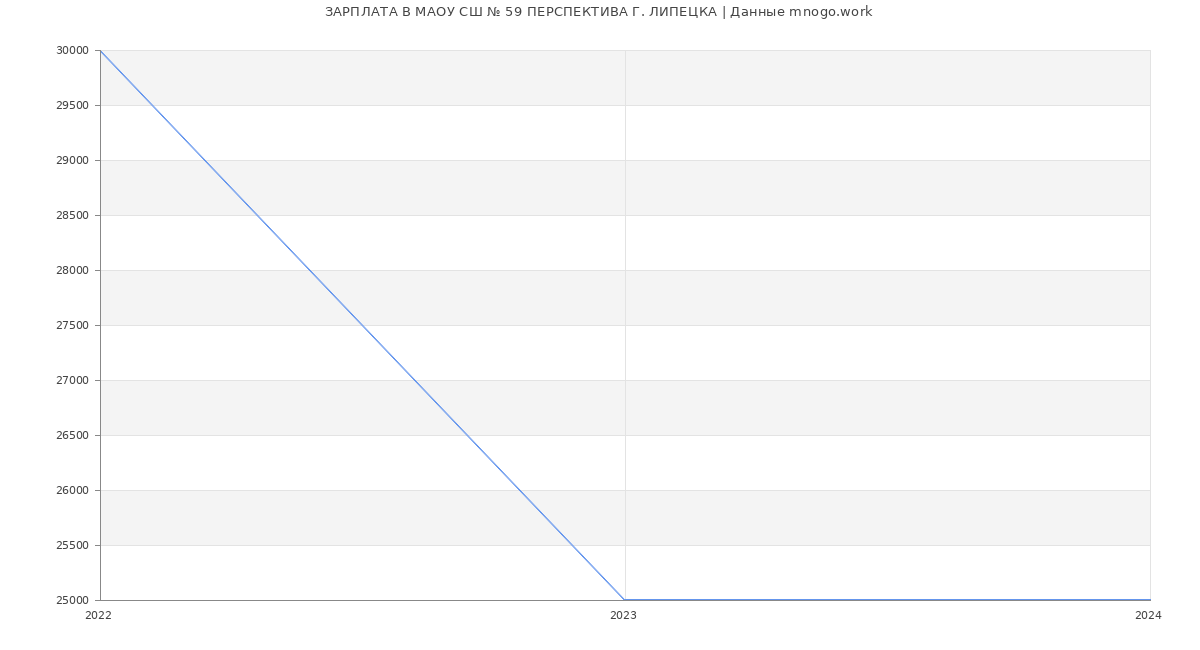 Статистика зарплат МАОУ СШ № 59 ПЕРСПЕКТИВА Г. ЛИПЕЦКА