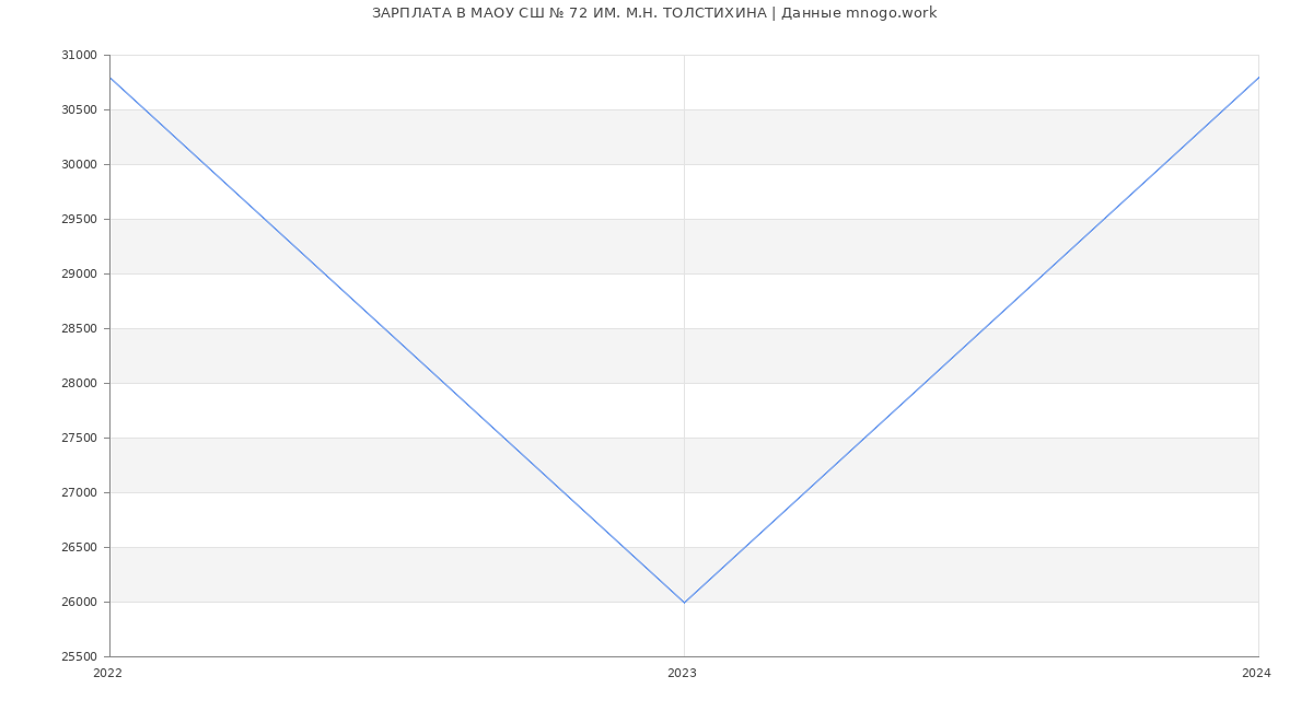 Статистика зарплат МАОУ СШ № 72 ИМ. М.Н. ТОЛСТИХИНА