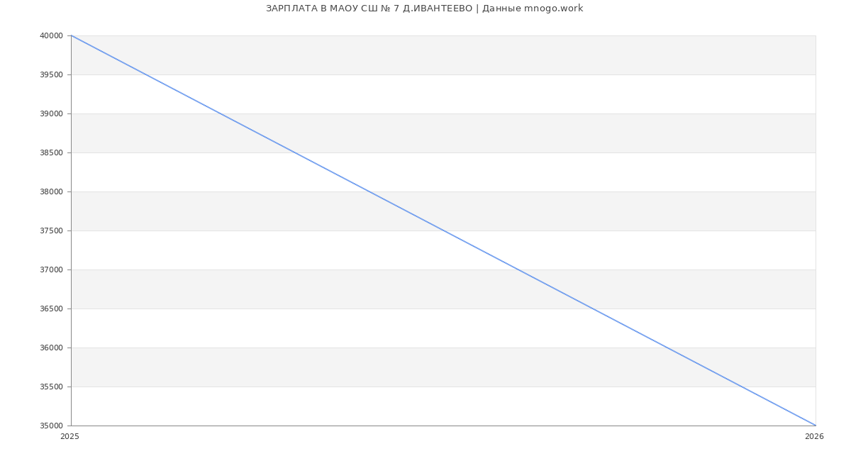 Статистика зарплат МАОУ СШ № 7 Д.ИВАНТЕЕВО