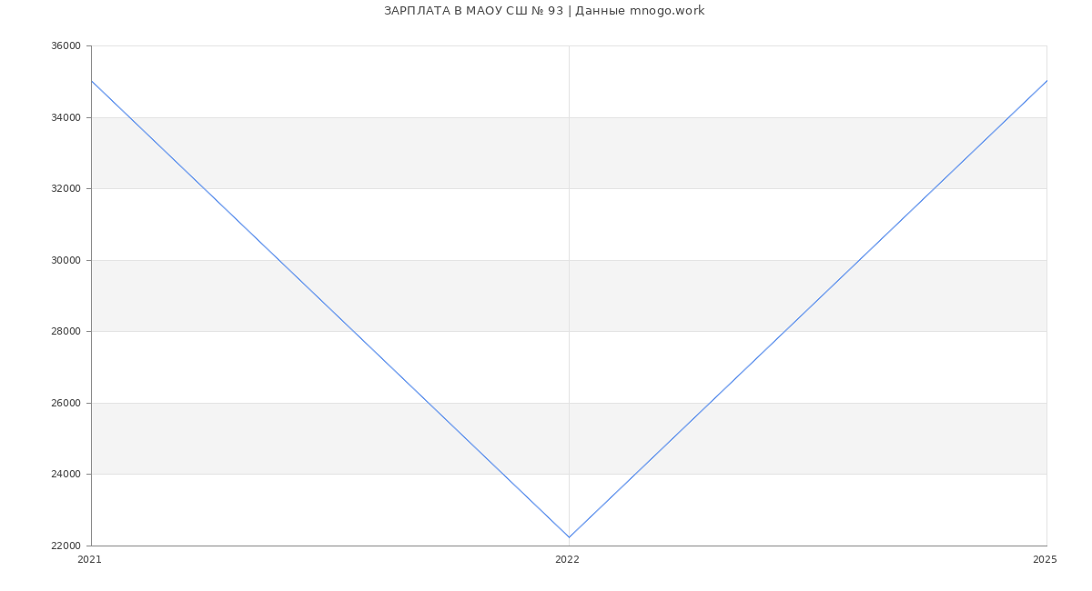 Статистика зарплат МАОУ СШ № 93