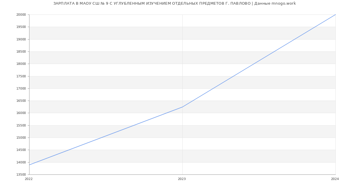 Статистика зарплат МАОУ СШ № 9 С УГЛУБЛЕННЫМ ИЗУЧЕНИЕМ ОТДЕЛЬНЫХ ПРЕДМЕТОВ Г. ПАВЛОВО