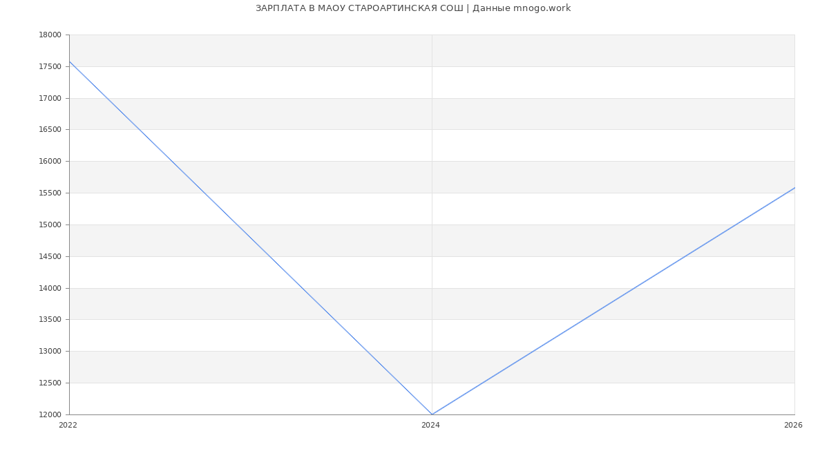 Статистика зарплат МАОУ СТАРОАРТИНСКАЯ СОШ