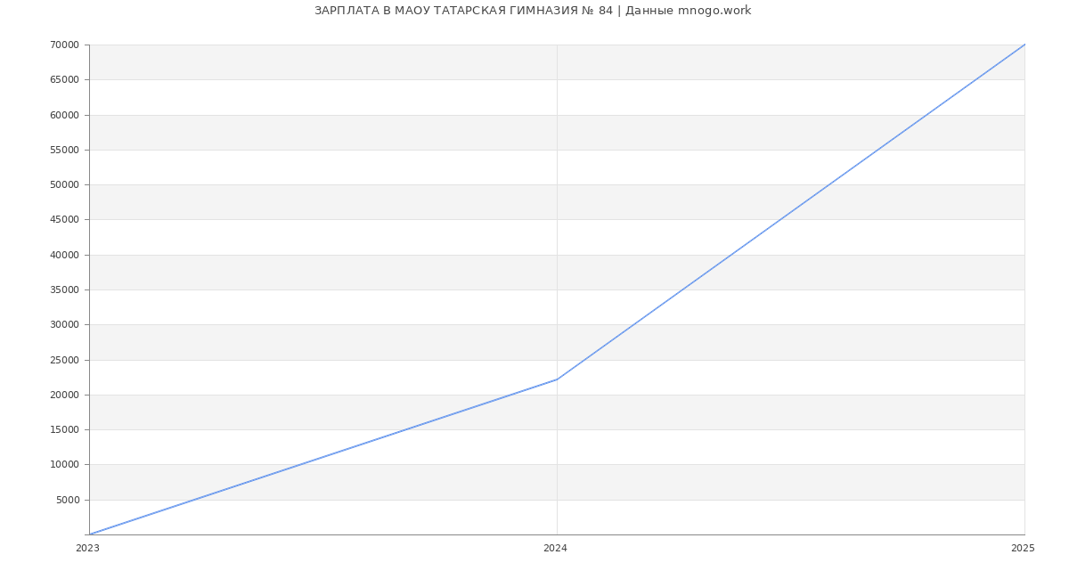 Статистика зарплат МАОУ ТАТАРСКАЯ ГИМНАЗИЯ № 84