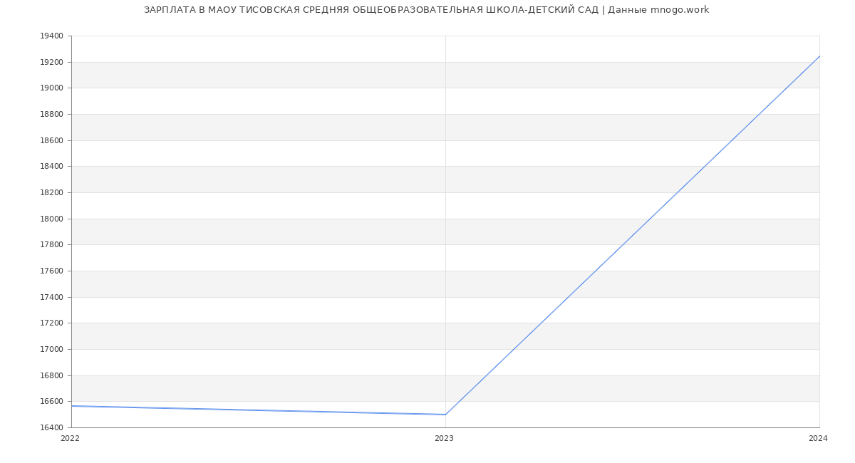 Статистика зарплат МАОУ ТИСОВСКАЯ СРЕДНЯЯ ОБЩЕОБРАЗОВАТЕЛЬНАЯ ШКОЛА-ДЕТСКИЙ САД