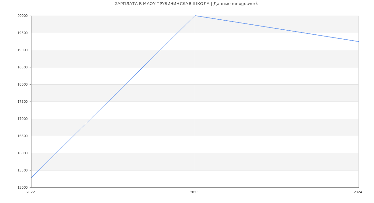 Статистика зарплат МАОУ ТРУБИЧИНСКАЯ ШКОЛА