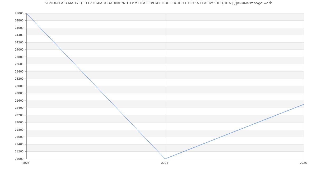 Статистика зарплат МАОУ ЦЕНТР ОБРАЗОВАНИЯ № 13 ИМЕНИ ГЕРОЯ СОВЕТСКОГО СОЮЗА Н.А. КУЗНЕЦОВА