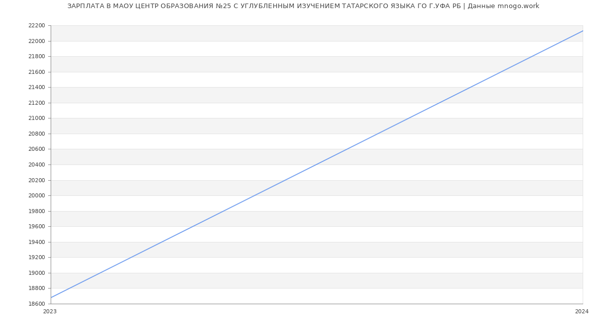 Статистика зарплат МАОУ ЦЕНТР ОБРАЗОВАНИЯ №25 С УГЛУБЛЕННЫМ ИЗУЧЕНИЕМ ТАТАРСКОГО ЯЗЫКА ГО Г.УФА РБ