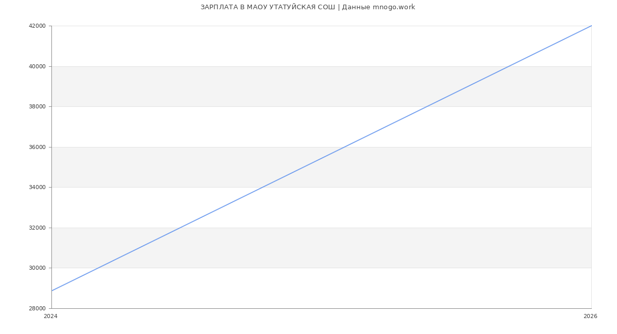 Статистика зарплат МАОУ УТАТУЙСКАЯ СОШ