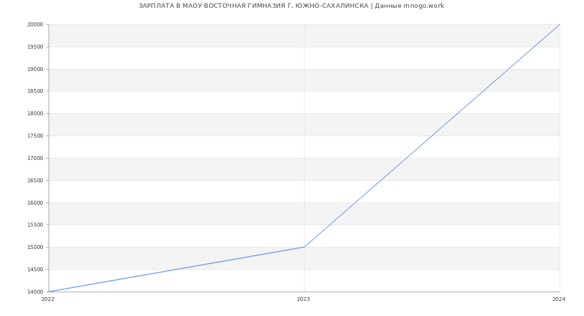 Статистика зарплат МАОУ ВОСТОЧНАЯ ГИМНАЗИЯ Г. ЮЖНО-САХАЛИНСКА