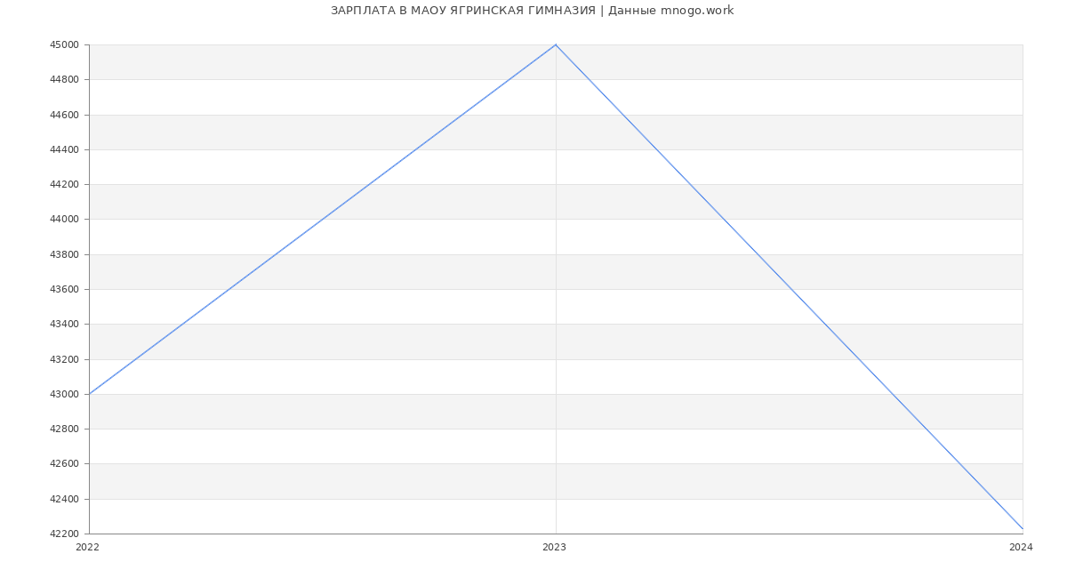 Статистика зарплат МАОУ ЯГРИНСКАЯ ГИМНАЗИЯ