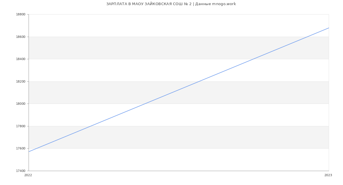 Статистика зарплат МАОУ ЗАЙКОВСКАЯ СОШ № 2
