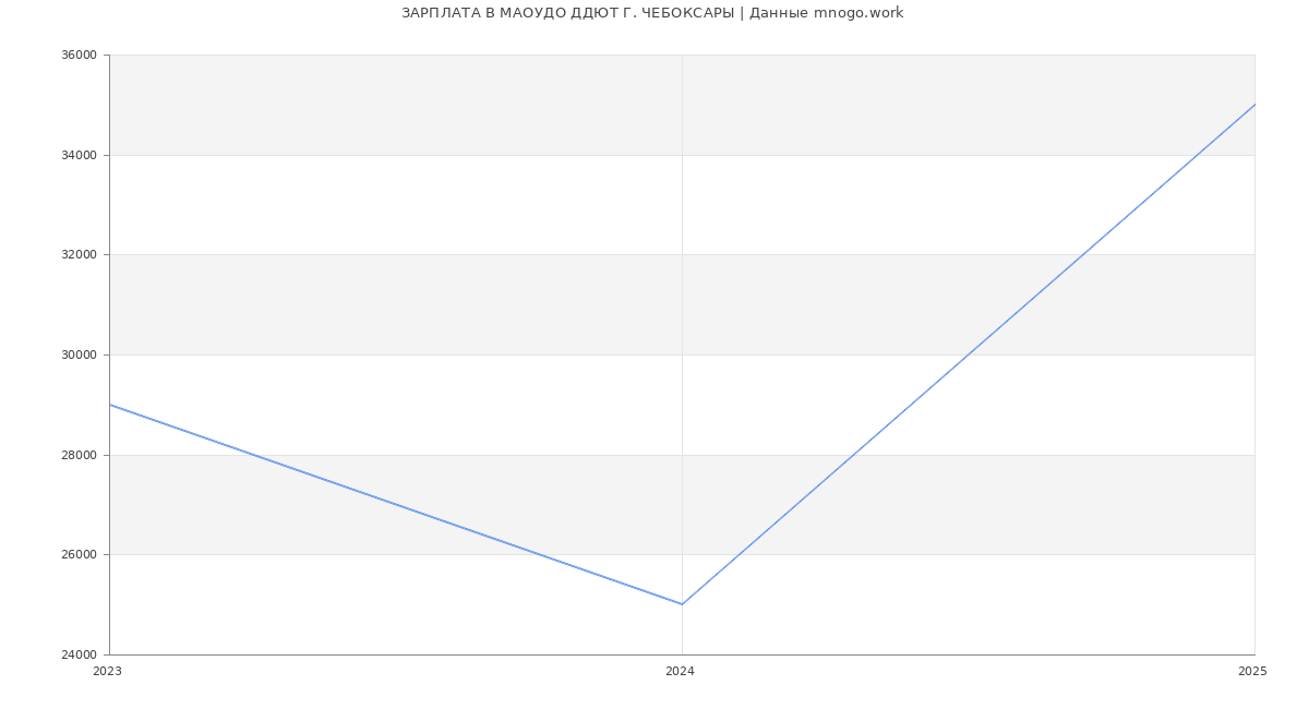 Статистика зарплат МАОУДО ДДЮТ Г. ЧЕБОКСАРЫ