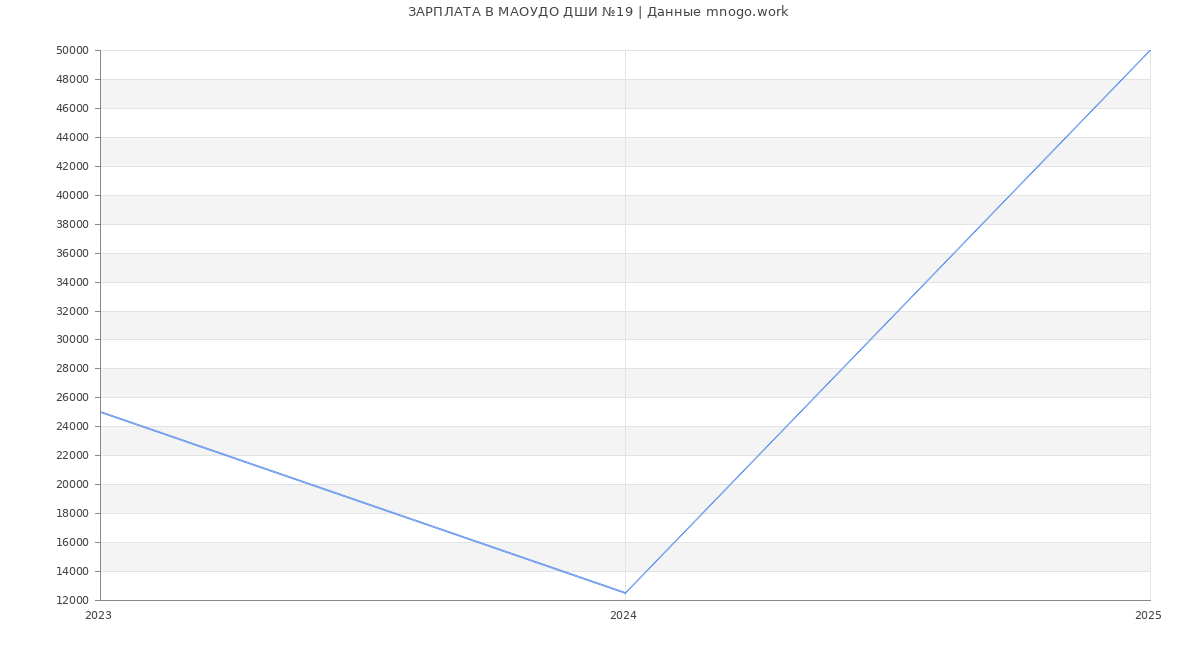 Статистика зарплат МАОУДО ДШИ №19