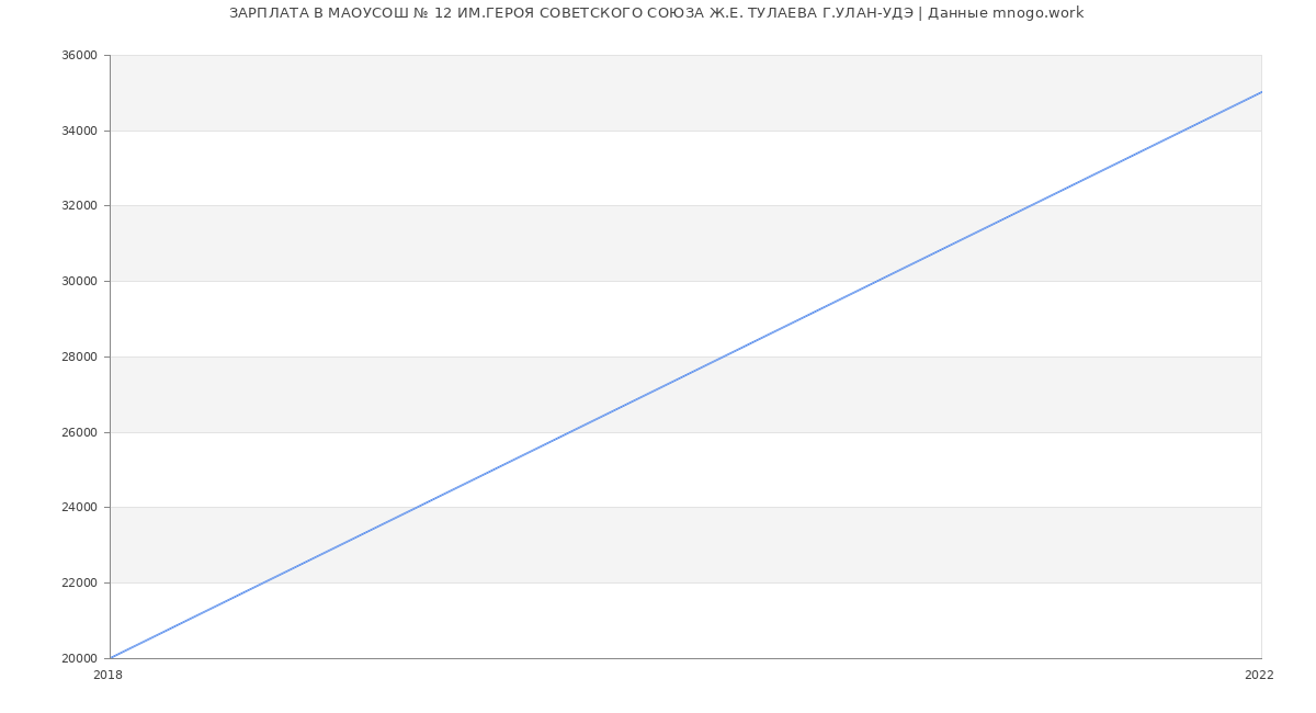 Статистика зарплат МАОУСОШ № 12 ИМ.ГЕРОЯ СОВЕТСКОГО СОЮЗА Ж.Е. ТУЛАЕВА Г.УЛАН-УДЭ