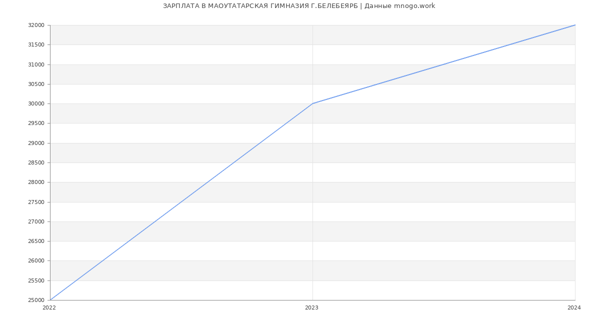 Статистика зарплат МАОУТАТАРСКАЯ ГИМНАЗИЯ Г.БЕЛЕБЕЯРБ