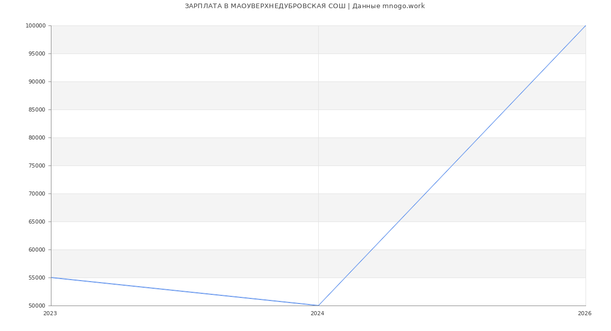 Статистика зарплат МАОУВЕРХНЕДУБРОВСКАЯ СОШ