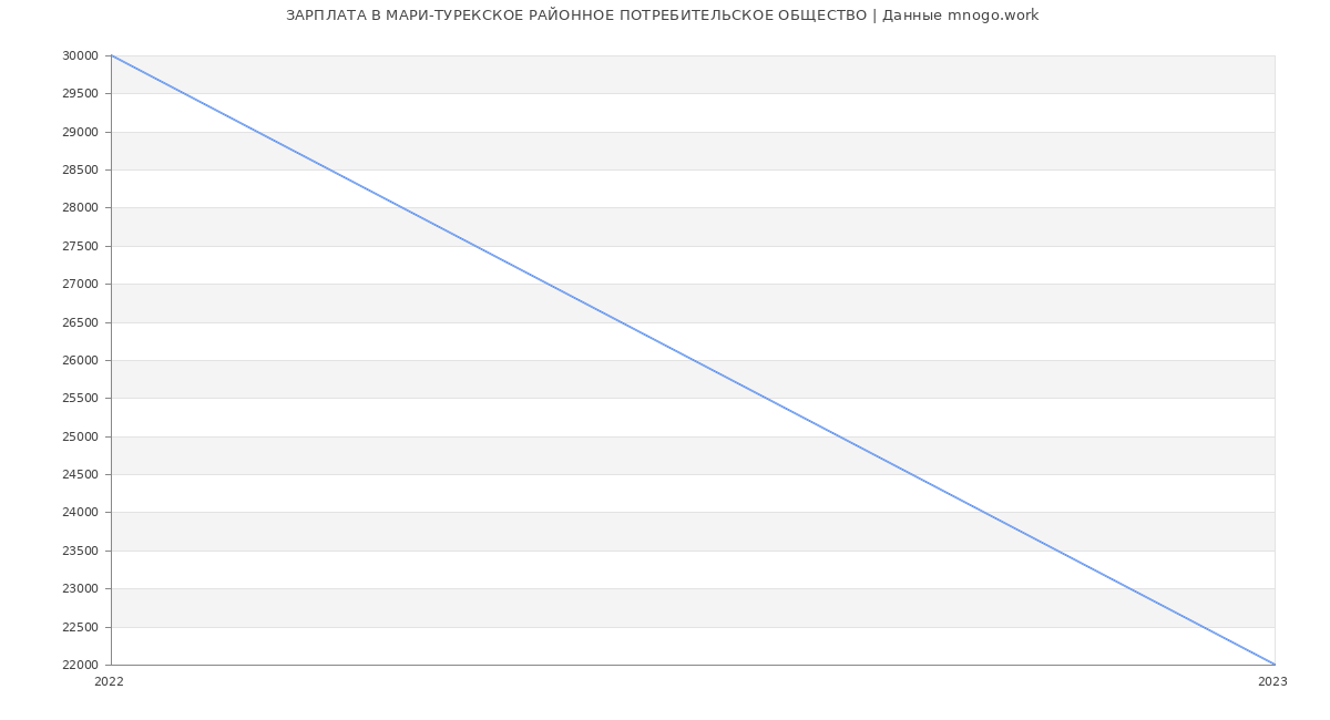 Статистика зарплат МАРИ-ТУРЕКСКОЕ РАЙОННОЕ ПОТРЕБИТЕЛЬСКОЕ ОБЩЕСТВО
