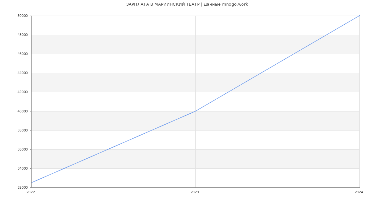 Статистика зарплат МАРИИНСКИЙ ТЕАТР