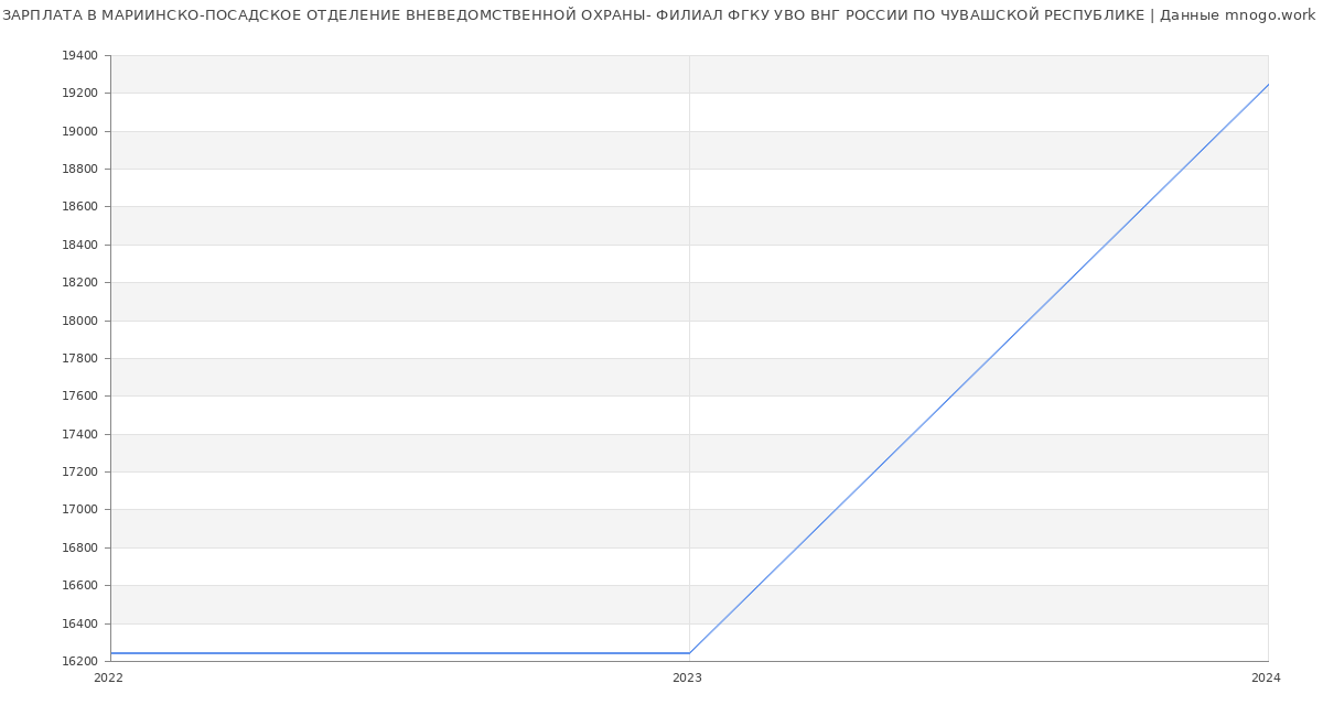 Статистика зарплат МАРИИНСКО-ПОСАДСКОЕ ОТДЕЛЕНИЕ ВНЕВЕДОМСТВЕННОЙ ОХРАНЫ- ФИЛИАЛ ФГКУ УВО ВНГ РОССИИ ПО ЧУВАШСКОЙ РЕСПУБЛИКЕ