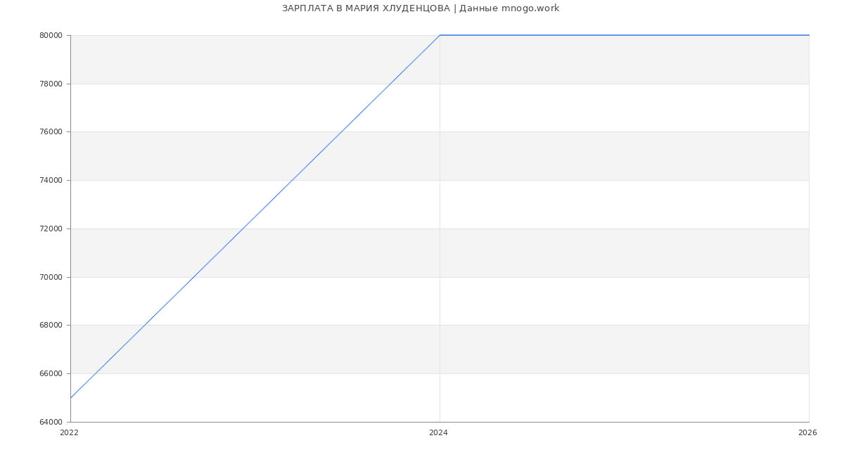 Статистика зарплат МАРИЯ ХЛУДЕНЦОВА