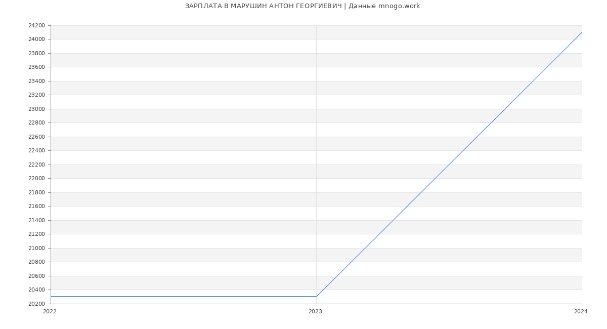 Статистика зарплат МАРУШИН АНТОН ГЕОРГИЕВИЧ