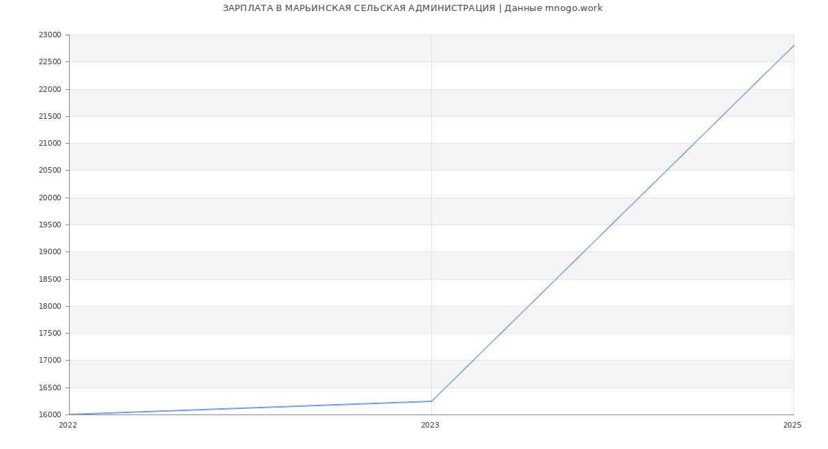 Статистика зарплат МАРЬИНСКАЯ СЕЛЬСКАЯ АДМИНИСТРАЦИЯ