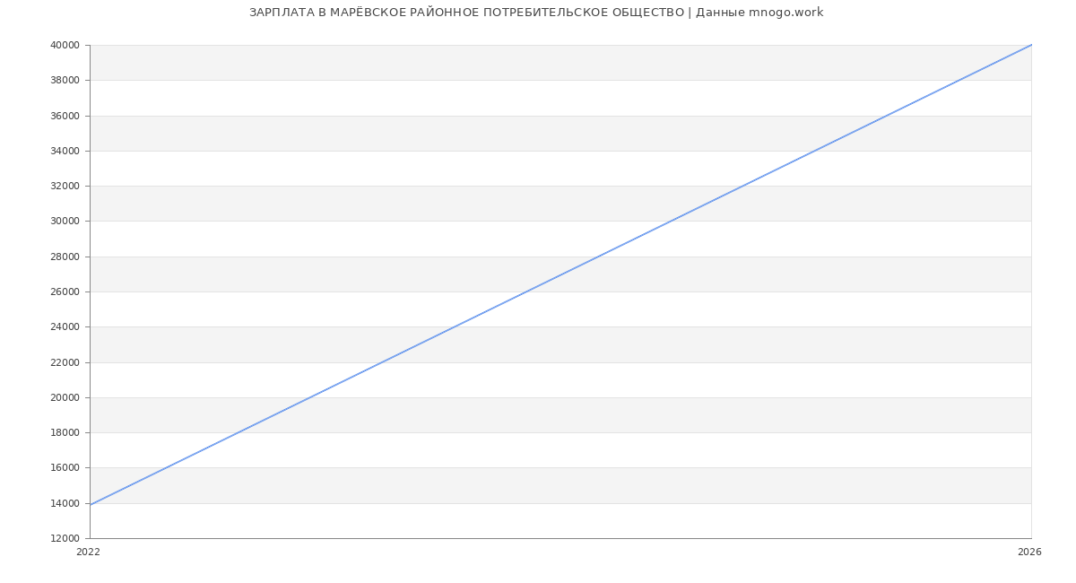 Статистика зарплат в МАРЁВСКОЕ РАЙОННОЕ ПОТРЕБИТЕЛЬСКОЕ ОБЩЕСТВО