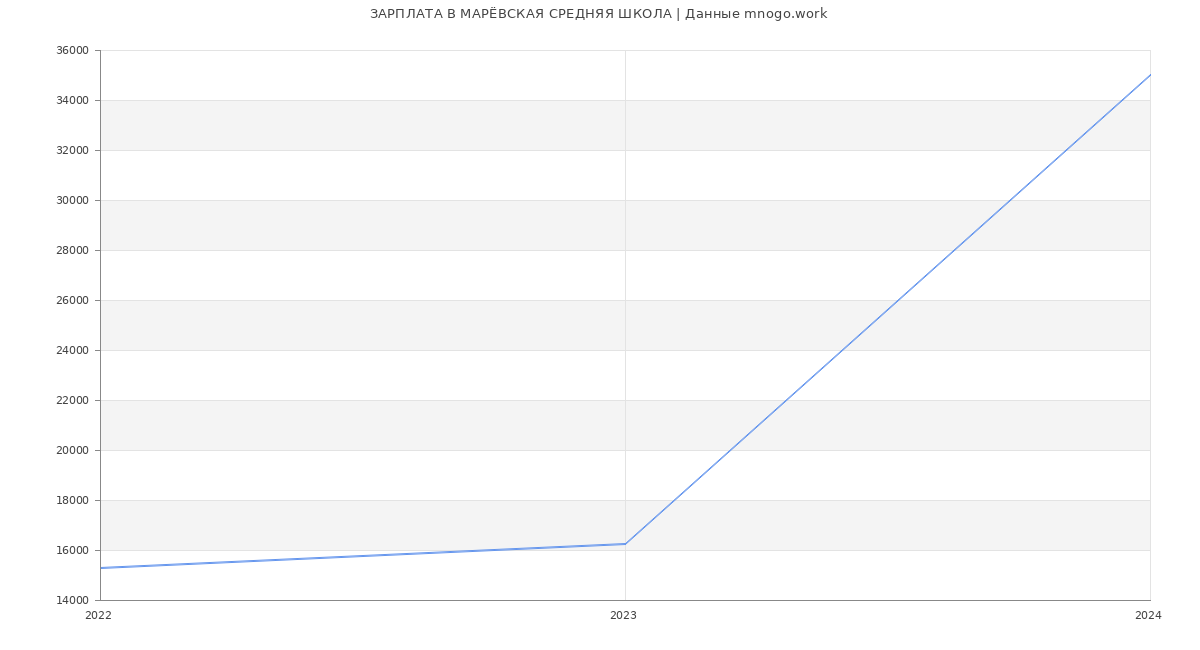Статистика зарплат МАРЁВСКАЯ СРЕДНЯЯ ШКОЛА