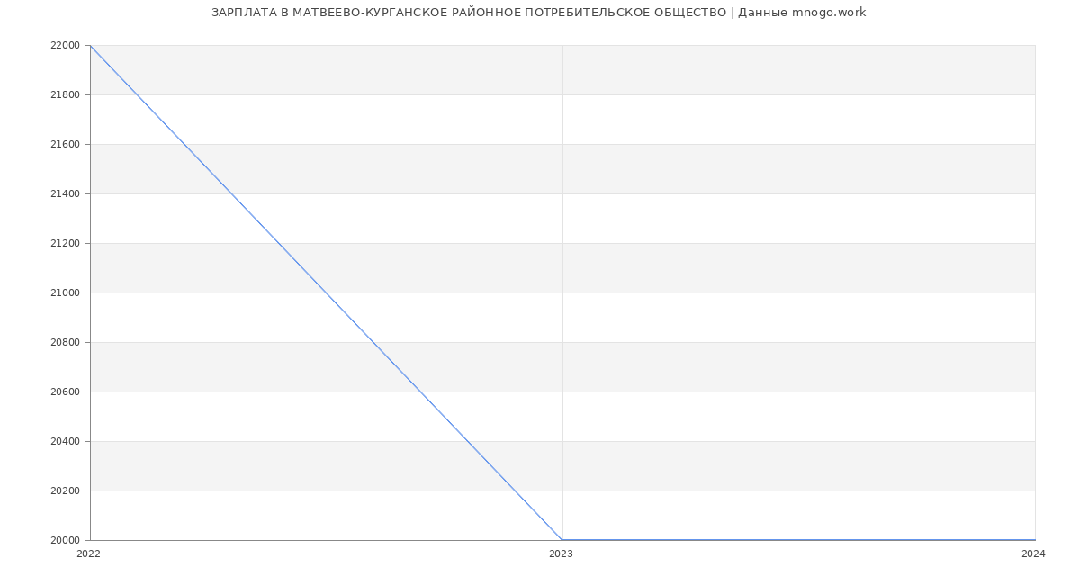 Статистика зарплат МАТВЕЕВО-КУРГАНСКОЕ РАЙОННОЕ ПОТРЕБИТЕЛЬСКОЕ ОБЩЕСТВО