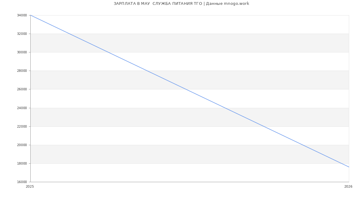 Статистика зарплат МАУ  СЛУЖБА ПИТАНИЯ ТГО