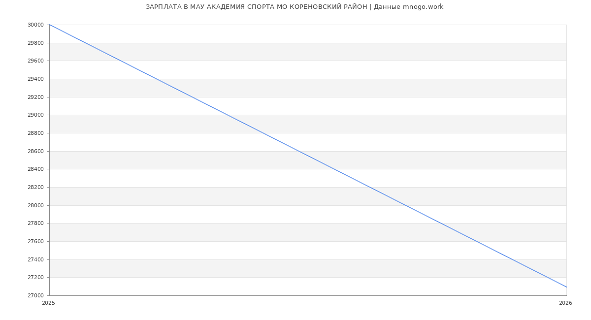 Статистика зарплат МАУ АКАДЕМИЯ СПОРТА МО КОРЕНОВСКИЙ РАЙОН