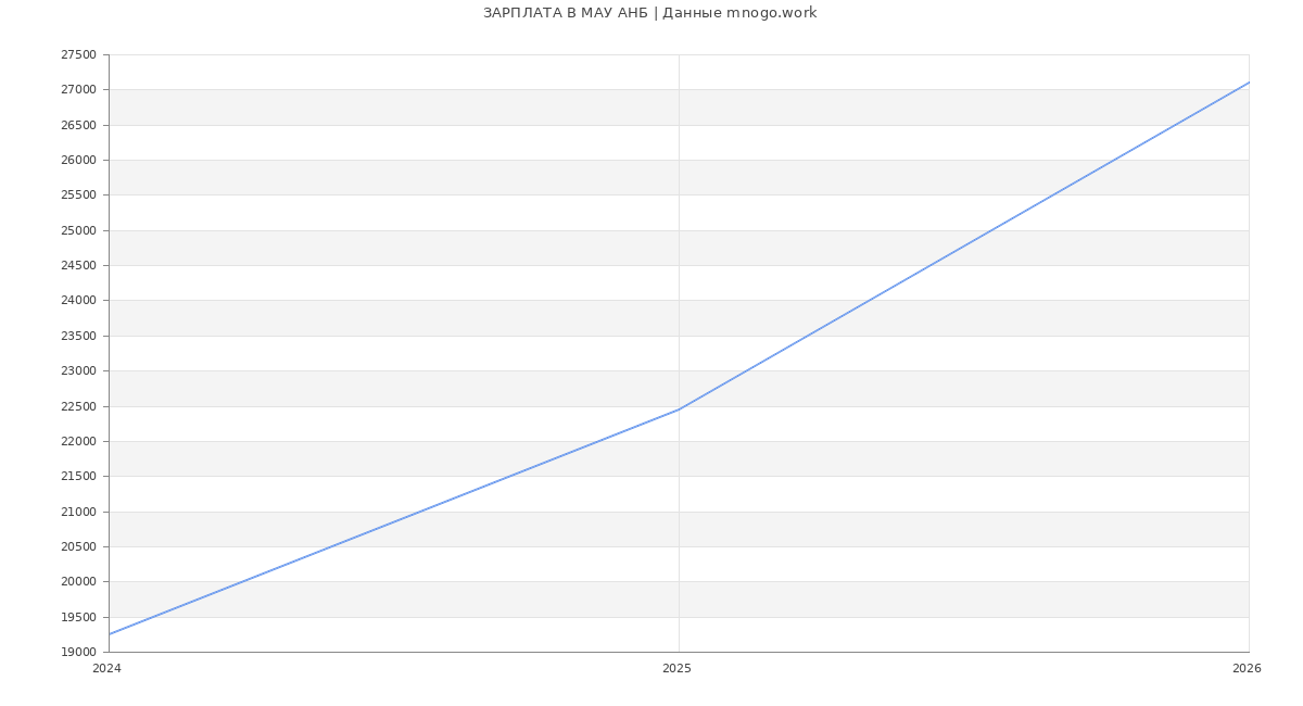 Статистика зарплат МАУ АНБ
