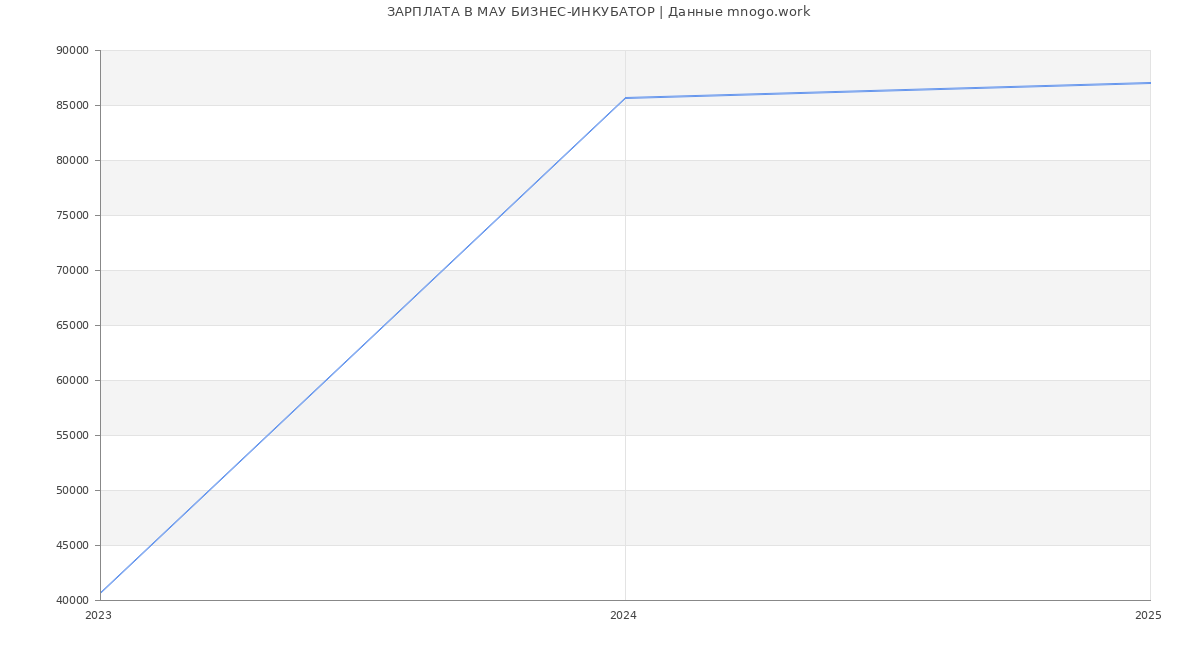 Статистика зарплат МАУ БИЗНЕС-ИНКУБАТОР