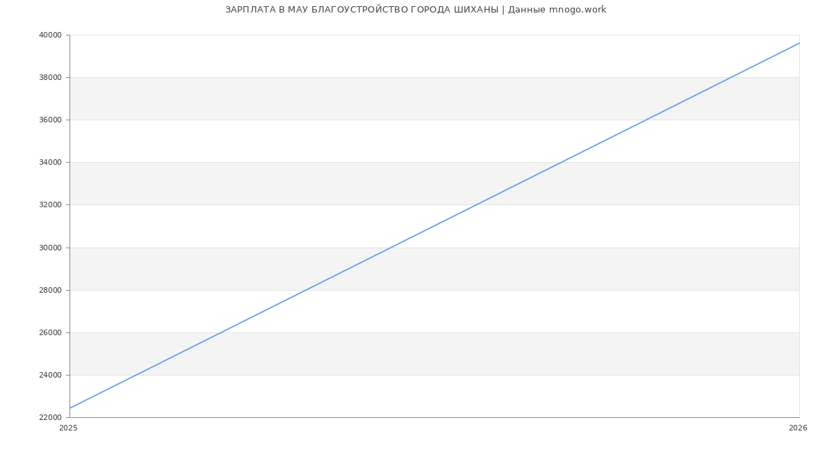 Статистика зарплат МАУ БЛАГОУСТРОЙСТВО ГОРОДА ШИХАНЫ