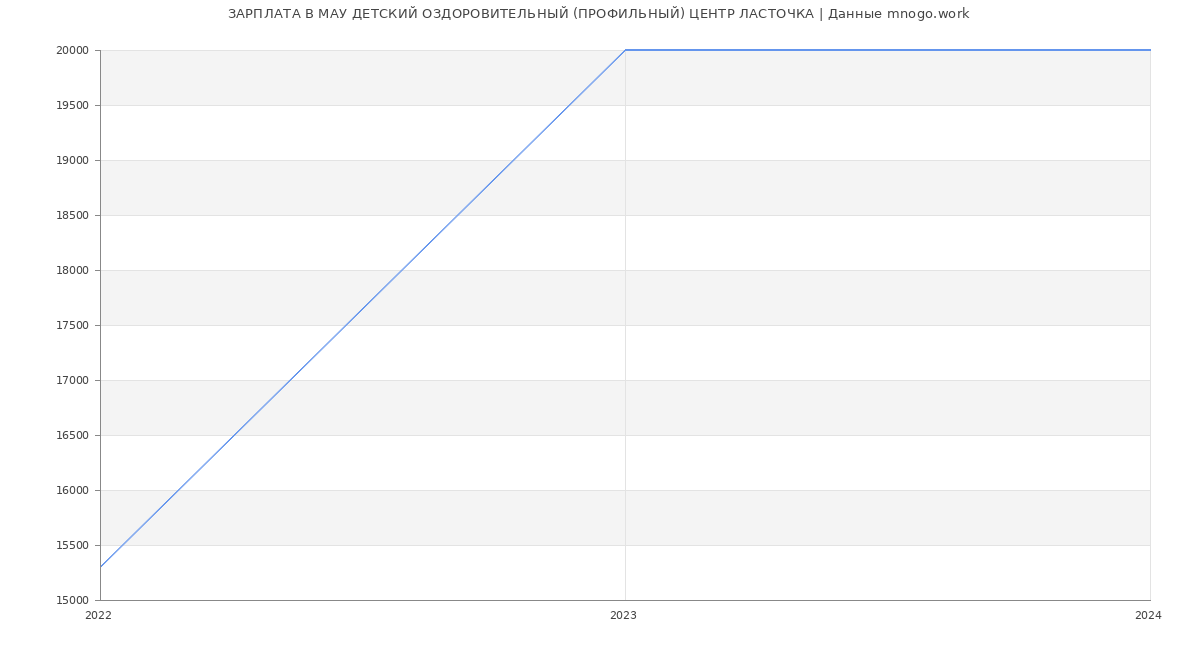 Статистика зарплат МАУ ДЕТСКИЙ ОЗДОРОВИТЕЛЬНЫЙ (ПРОФИЛЬНЫЙ) ЦЕНТР ЛАСТОЧКА