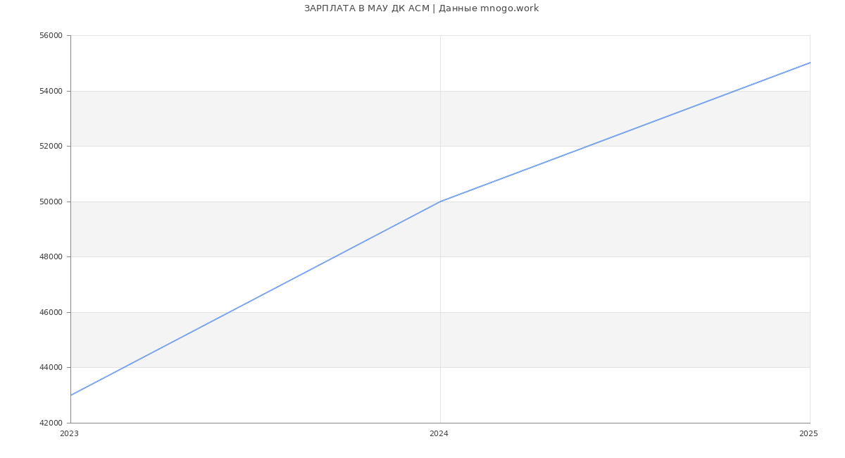 Статистика зарплат МАУ ДК АСМ