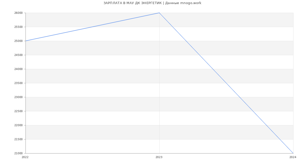 Статистика зарплат МАУ ДК ЭНЕРГЕТИК