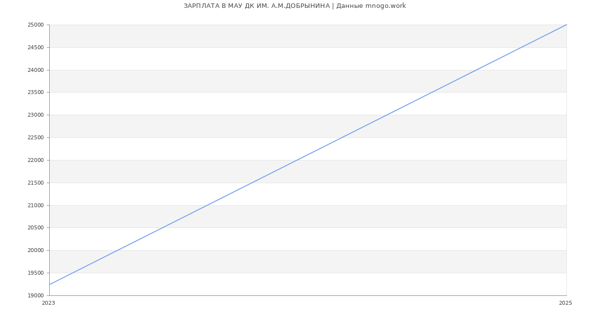 Статистика зарплат МАУ ДК ИМ. А.М.ДОБРЫНИНА