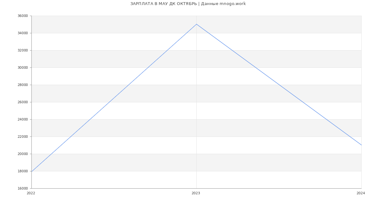 Статистика зарплат МАУ ДК ОКТЯБРЬ