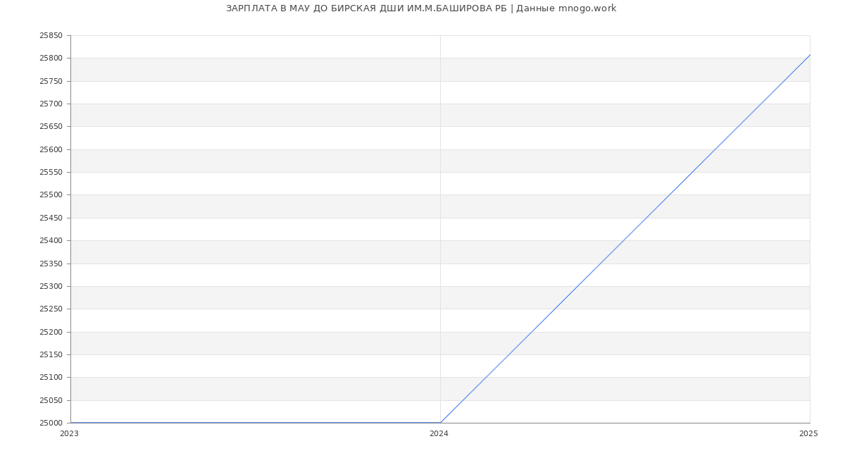 Статистика зарплат МАУ ДО БИРСКАЯ ДШИ ИМ.М.БАШИРОВА РБ