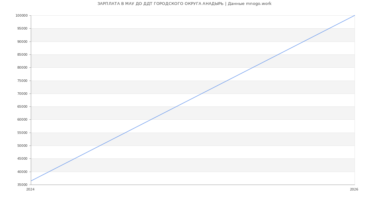 Статистика зарплат в МАУ ДО ДДТ ГОРОДСКОГО ОКРУГА АНАДЫРЬ