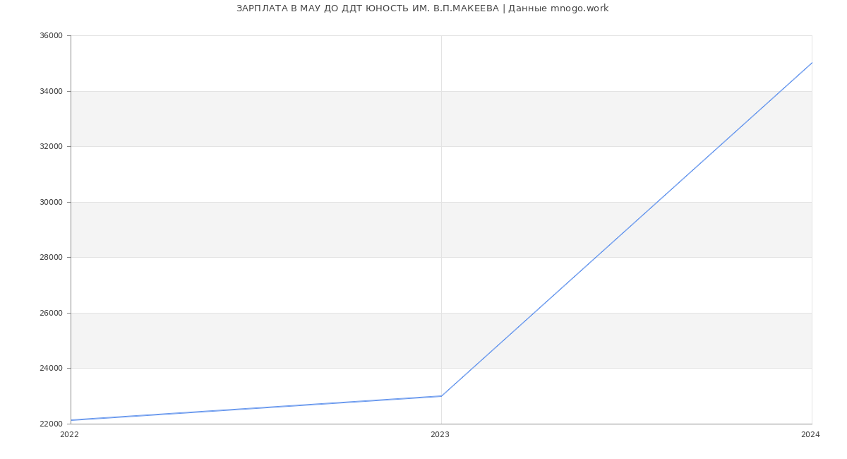 Статистика зарплат МАУ ДО ДДТ ЮНОСТЬ ИМ. В.П.МАКЕЕВА