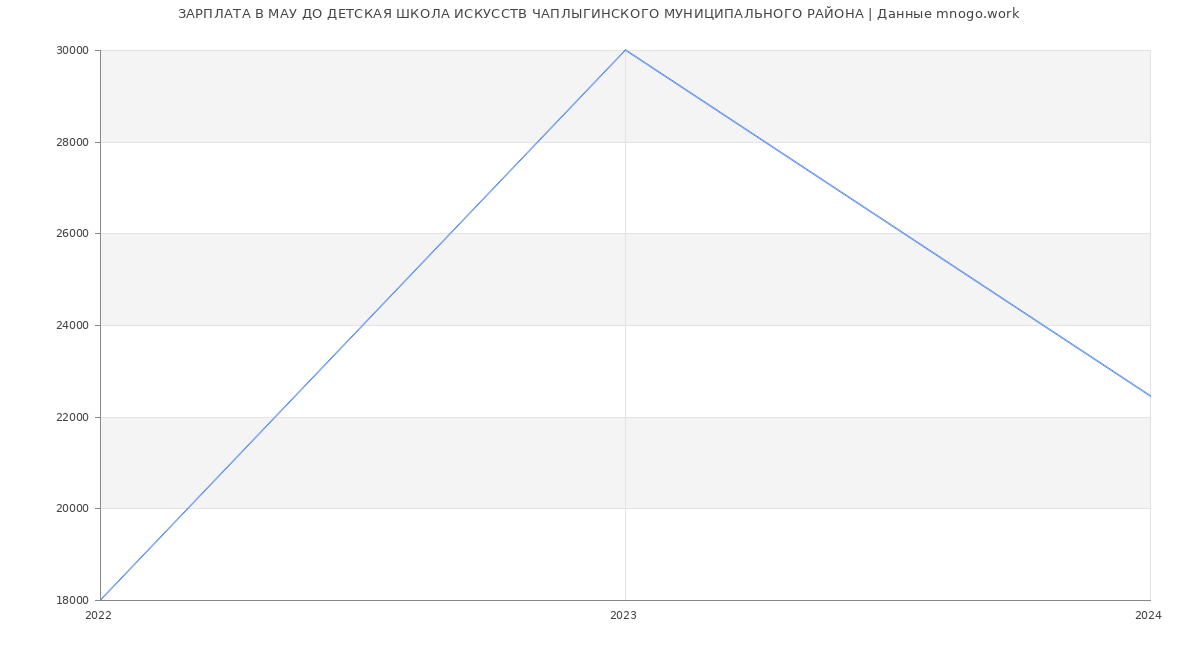 Статистика зарплат МАУ ДО ДЕТСКАЯ ШКОЛА ИСКУССТВ ЧАПЛЫГИНСКОГО МУНИЦИПАЛЬНОГО РАЙОНА