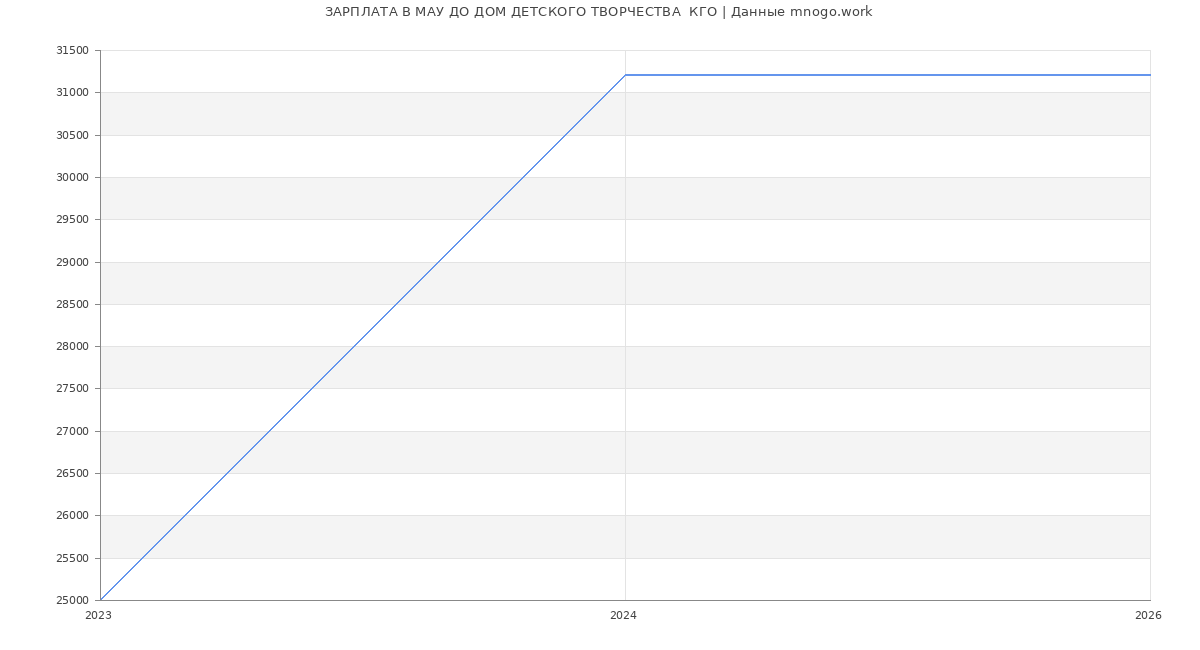 Статистика зарплат МАУ ДО ДОМ ДЕТСКОГО ТВОРЧЕСТВА  КГО