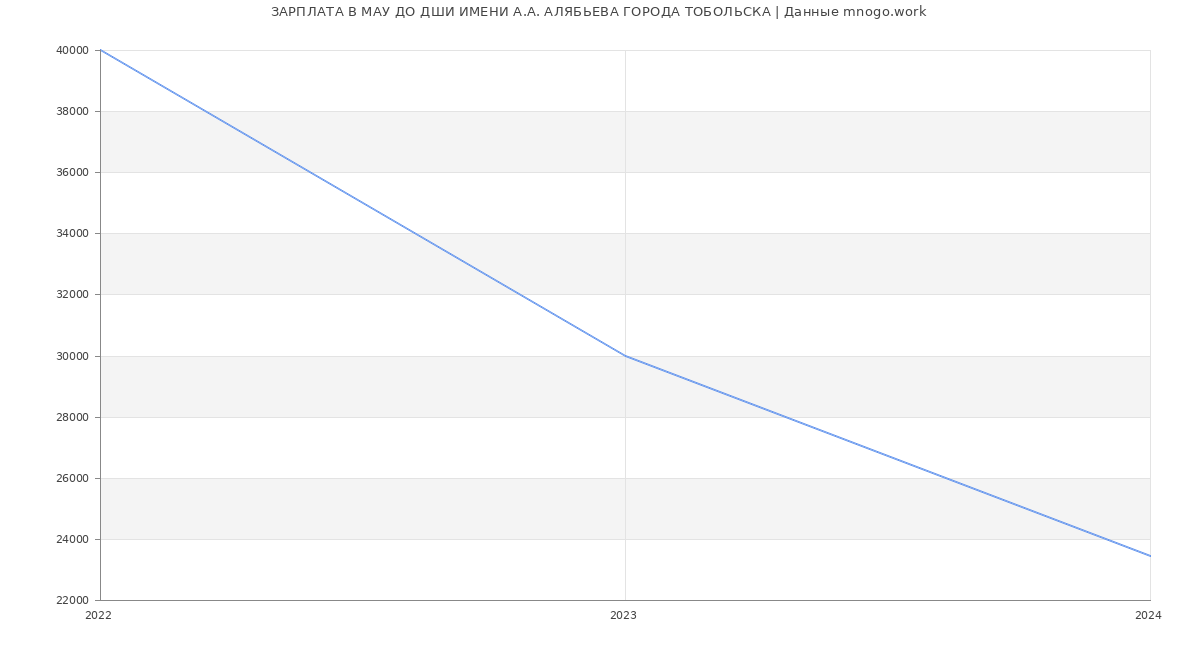 Статистика зарплат МАУ ДО ДШИ ИМЕНИ А.А. АЛЯБЬЕВА ГОРОДА ТОБОЛЬСКА
